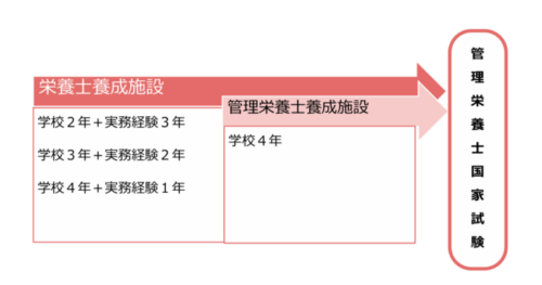 管理栄養士国家試験受験資格