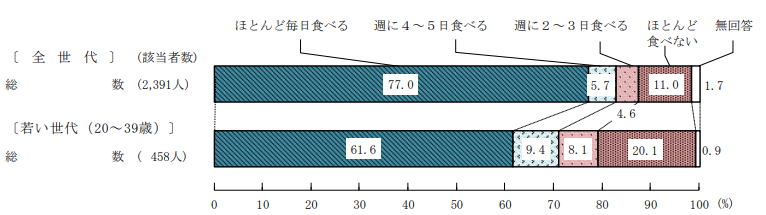 朝食欠食率