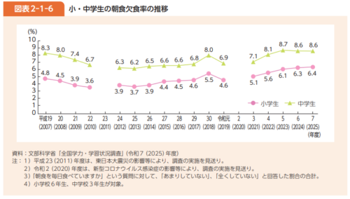朝食欠食率推移